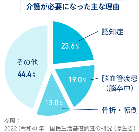 介護が必要になった主な理由